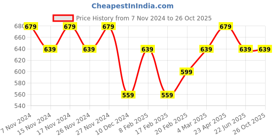 myntra.com Fame Forever by Lifestyle Men Typography Printed Monochrome T-shirt fame forever by lifestyle Price History Graph from 7 Nov 2024 to 26 Oct 2025