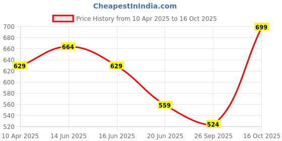 myntra.com Fame Forever by Lifestyle Men Typography Printed Pockets T-shirt fame forever by lifestyle Price History Graph from 10 Apr 2025 to 16 Oct 2025