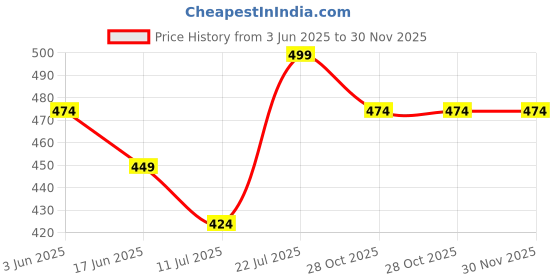 myntra.com Fame Forever by Lifestyle Men Typography Printed Pockets T-shirt fame forever by lifestyle Price History Graph from 3 Jun 2025 to 30 Nov 2025