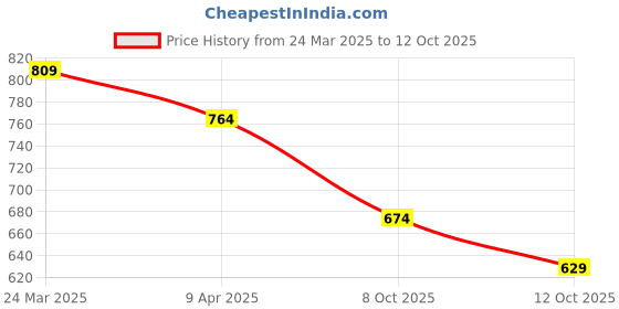 myntra.com Fame Forever by Lifestyle Men Typography Printed Pockets T-shirt fame forever by lifestyle Price History Graph from 24 Mar 2025 to 12 Oct 2025