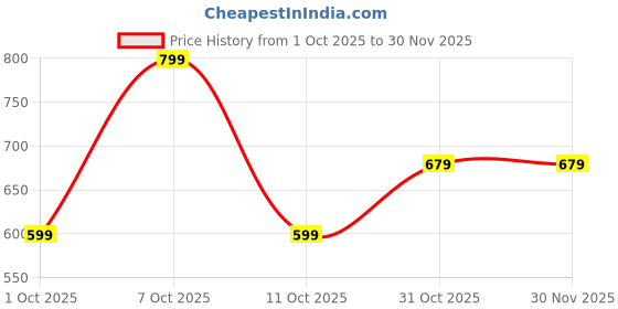 myntra.com Fame Forever by Lifestyle Men Typography Printed Pockets T-shirt fame forever by lifestyle Price History Graph from 1 Oct 2025 to 29 Nov 2025
