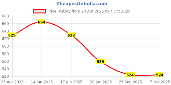 myntra.com Fame Forever by Lifestyle Men Typography Printed Raw Edge T-shirt fame forever by lifestyle Price History Graph from 23 Apr 2025 to 4 Oct 2025
