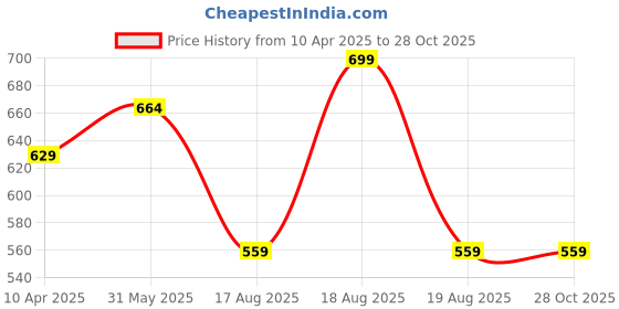 myntra.com Fame Forever by Lifestyle Men Typography Printed Round Neck Cotton Regular Fit T-shirt fame forever by lifestyle Price History Graph from 10 Apr 2025 to 28 Oct 2025