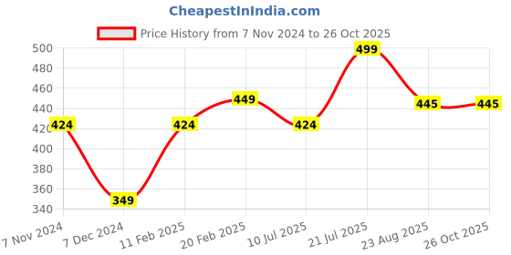 myntra.com Fame Forever by Lifestyle Men Typography Printed Round Neck Cotton T-shirt fame forever by lifestyle Price History Graph from 7 Nov 2024 to 26 Oct 2025