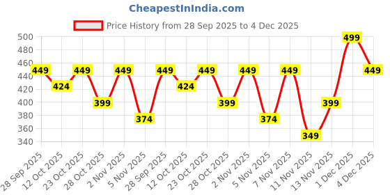 myntra.com Fame Forever by Lifestyle Men Typography Printed Round Neck Cotton T-shirt fame forever by lifestyle Price History Graph from 28 Sep 2025 to 4 Dec 2025