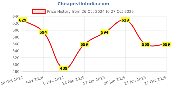 myntra.com Fame Forever by Lifestyle Men Typography Printed Round Neck Cotton Tshirt fame forever by lifestyle Price History Graph from 26 Oct 2024 to 27 Oct 2025