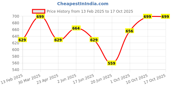 myntra.com Fame Forever by Lifestyle Men Typography Printed T-shirt fame forever by lifestyle Price History Graph from 13 Feb 2025 to 16 Oct 2025