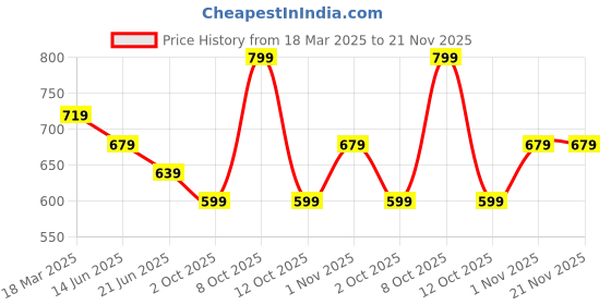 myntra.com Fame Forever by Lifestyle Men Typography Printed T-shirt fame forever by lifestyle Price History Graph from 18 Mar 2025 to 20 Nov 2025