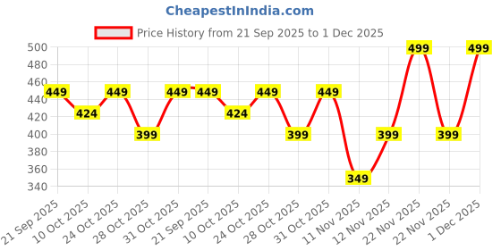 myntra.com Fame Forever by Lifestyle Men Typography Printed T-shirt fame forever by lifestyle Price History Graph from 21 Sep 2025 to 1 Dec 2025