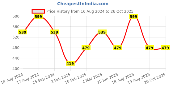 myntra.com Fame Forever by Lifestyle Men V-Neck Pockets T-shirt fame forever by lifestyle Price History Graph from 16 Aug 2024 to 26 Oct 2025