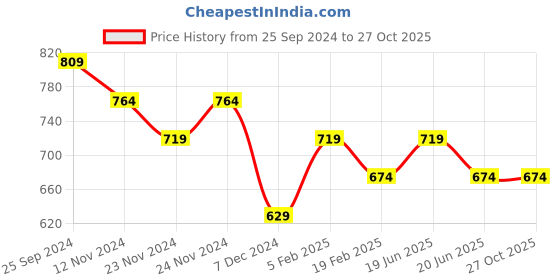 myntra.com Fame Forever by Lifestyle Men Varsity Printed Round Neck Cotton Tshirt fame forever by lifestyle Price History Graph from 25 Sep 2024 to 27 Oct 2025