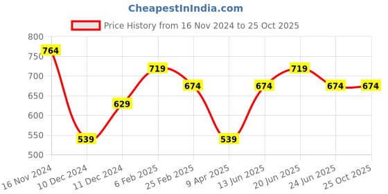 myntra.com Fame Forever by Lifestyle Men Varsity Printed Round Neck Cotton Tshirt fame forever by lifestyle Price History Graph from 16 Nov 2024 to 25 Oct 2025