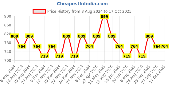 myntra.com Fame Forever by Lifestyle Men White Regular Fit Shorts fame forever by lifestyle Price History Graph from 8 Aug 2024 to 15 Oct 2025