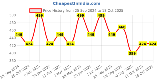 myntra.com Fame Forever by Lifestyle Men White T-shirt fame forever by lifestyle Price History Graph from 25 Sep 2024 to 17 Oct 2025