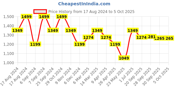 myntra.com Fame Forever by Lifestyle Mock Collar Front-Open Sweatshirt fame forever by lifestyle Price History Graph from 17 Aug 2024 to 5 Oct 2025