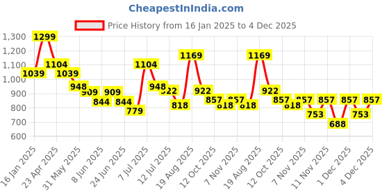 myntra.com Fame Forever by Lifestyle Off-Shoulder A-Line Dress fame forever by lifestyle Price History Graph from 16 Jan 2025 to 3 Dec 2025