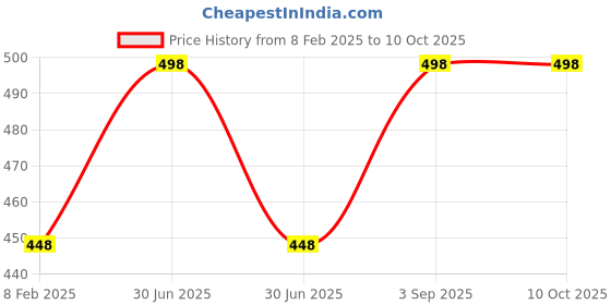 myntra.com Fame Forever by Lifestyle Pack of 2 Boys Typography Printed T-shirts fame forever by lifestyle Price History Graph from 8 Feb 2025 to 10 Oct 2025