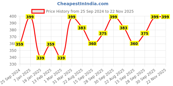 myntra.com Fame Forever by Lifestyle Pack Of 2 Mid-Rise Basic Briefs 1000011085742-GREY fame forever by lifestyle Price History Graph from 25 Sep 2024 to 22 Nov 2025