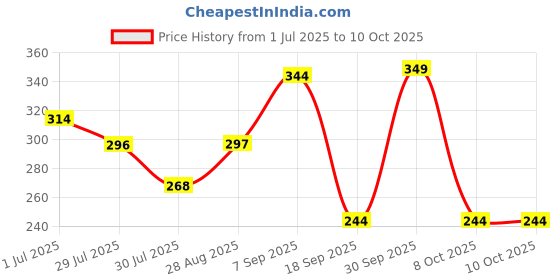 myntra.com Fame Forever by Lifestyle Pack Of 2 Printed Bralette Full Coverage Lightly Padded Bra fame forever by lifestyle Price History Graph from 1 Jul 2025 to 10 Oct 2025