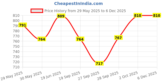 myntra.com Fame Forever by Lifestyle Pack Of 2 Printed Cotton Boxers 1000015245996-MULTI fame forever by lifestyle Price History Graph from 29 May 2025 to 5 Dec 2025