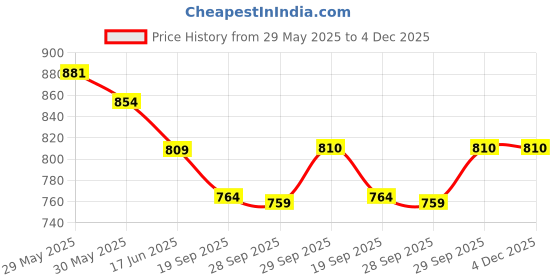 myntra.com Fame Forever by Lifestyle Pack Of 2 Printed Cotton Boxers - 1000015246007-MULTI fame forever by lifestyle Price History Graph from 29 May 2025 to 4 Dec 2025
