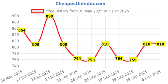 myntra.com Fame Forever by Lifestyle Pack Of 2 Printed Mid Rise Boxers 1000015246040-MULTI fame forever by lifestyle Price History Graph from 30 May 2025 to 6 Dec 2025