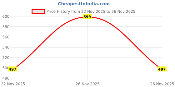 myntra.com Fame Forever by Lifestyle Pink Print Top fame forever by lifestyle Price History Graph from 22 Nov 2025 to 26 Nov 2025