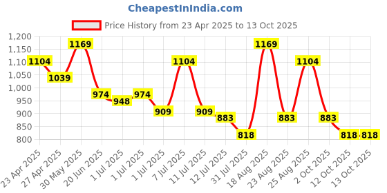 myntra.com Fame Forever by Lifestyle Polka Dot Print Fit & Flare Dress fame forever by lifestyle Price History Graph from 23 Apr 2025 to 13 Oct 2025