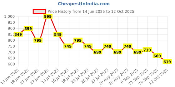 myntra.com Fame Forever by Lifestyle Polka Dots Printed Regular Top fame forever by lifestyle Price History Graph from 14 Jun 2025 to 12 Oct 2025