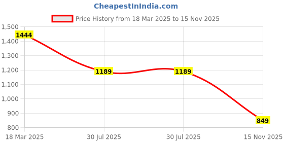 myntra.com Fame Forever by Lifestyle Print A-Line Dress fame forever by lifestyle Price History Graph from 18 Mar 2025 to 15 Nov 2025