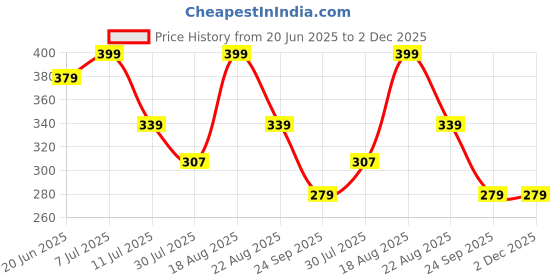 myntra.com Fame Forever by Lifestyle Print A-Line Dress fame forever by lifestyle Price History Graph from 20 Jun 2025 to 2 Dec 2025