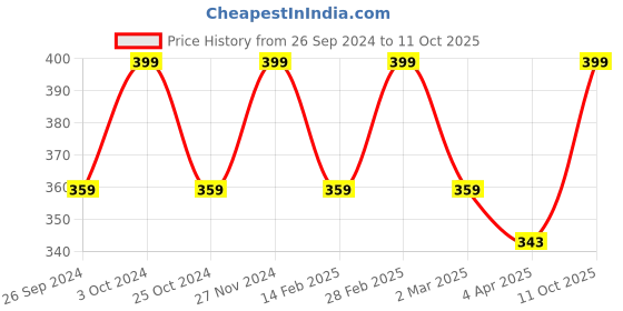 myntra.com Fame Forever by Lifestyle Print Extended Sleeves Cotton Top fame forever by lifestyle Price History Graph from 26 Sep 2024 to 11 Oct 2025
