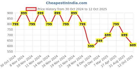 myntra.com Fame Forever by Lifestyle Print Extended Sleeves Cotton Top fame forever by lifestyle Price History Graph from 30 Oct 2024 to 12 Oct 2025