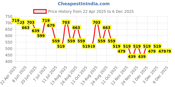 myntra.com Fame Forever by Lifestyle Print Fit & Flare Dress fame forever by lifestyle Price History Graph from 22 Apr 2025 to 5 Dec 2025