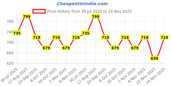 myntra.com Fame Forever by Lifestyle Print Fit & Flare Dress fame forever by lifestyle Price History Graph from 30 Jul 2025 to 24 Nov 2025