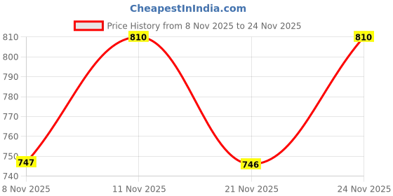 myntra.com Fame Forever by Lifestyle Print Fit & Flare Midi Dress fame forever by lifestyle Price History Graph from 8 Nov 2025 to 24 Nov 2025