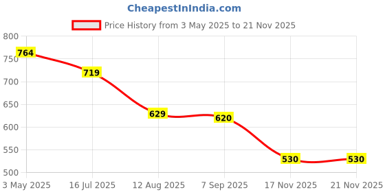 myntra.com Fame Forever by Lifestyle Print Mandarin Collar Cotton Top fame forever by lifestyle Price History Graph from 3 May 2025 to 19 Nov 2025