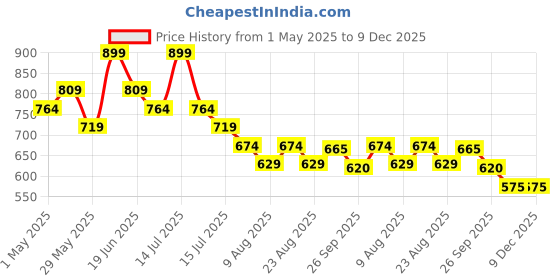 myntra.com Fame Forever by Lifestyle Print Mandarin Collar Cotton Top fame forever by lifestyle Price History Graph from 1 May 2025 to 9 Dec 2025