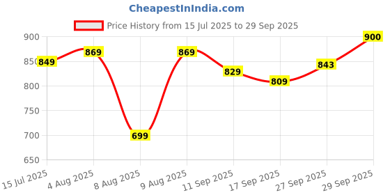 myntra.com Fame Forever by Lifestyle Print Mandarin Collar Extended Sleeves Shirt Style Top fame forever by lifestyle Price History Graph from 15 Jul 2025 to 29 Sep 2025