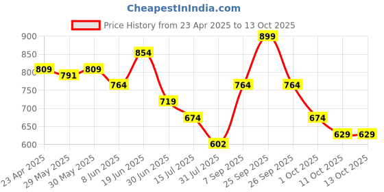 myntra.com Fame Forever by Lifestyle Print Off-Shoulder A-Line Dress fame forever by lifestyle Price History Graph from 23 Apr 2025 to 13 Oct 2025