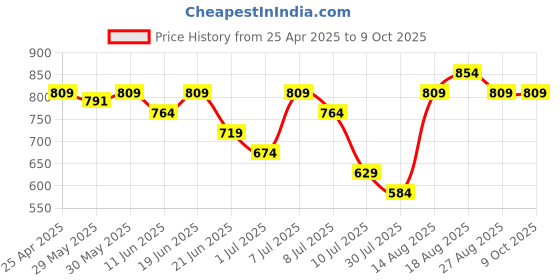 myntra.com Fame Forever by Lifestyle Print Puff Sleeve Top fame forever by lifestyle Price History Graph from 25 Apr 2025 to 4 Oct 2025