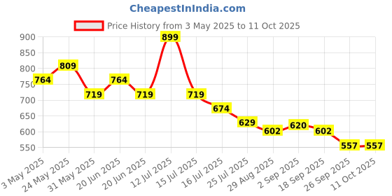 myntra.com Fame Forever by Lifestyle Print Roll-Up Sleeves Top fame forever by lifestyle Price History Graph from 3 May 2025 to 10 Oct 2025