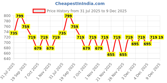 myntra.com Fame Forever by Lifestyle Print T-shirt Dress fame forever by lifestyle Price History Graph from 31 Jul 2025 to 9 Dec 2025