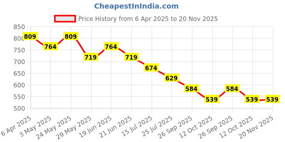 myntra.com Fame Forever by Lifestyle Print Top fame forever by lifestyle Price History Graph from 6 Apr 2025 to 19 Nov 2025