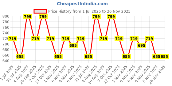 myntra.com Fame Forever by Lifestyle Print Top fame forever by lifestyle Price History Graph from 1 Jul 2025 to 25 Nov 2025