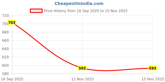 myntra.com Fame Forever by Lifestyle Print Top fame forever by lifestyle Price History Graph from 16 Sep 2025 to 15 Nov 2025