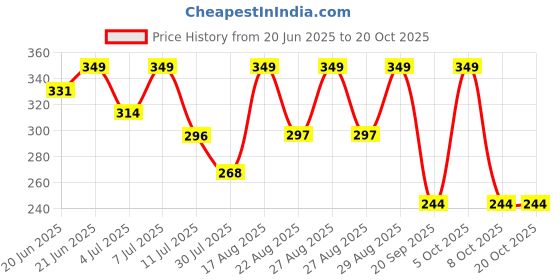 myntra.com Fame Forever by Lifestyle Printed Mid-Rise Leggings fame forever by lifestyle Price History Graph from 20 Jun 2025 to 19 Oct 2025