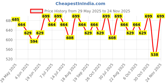 myntra.com Fame Forever by Lifestyle Printed Pure Cotton Flared Maxi Skirt fame forever by lifestyle Price History Graph from 29 May 2025 to 24 Nov 2025