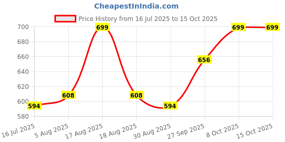 myntra.com Fame Forever by Lifestyle Printed Shirt Coller Regular Top fame forever by lifestyle Price History Graph from 16 Jul 2025 to 15 Oct 2025