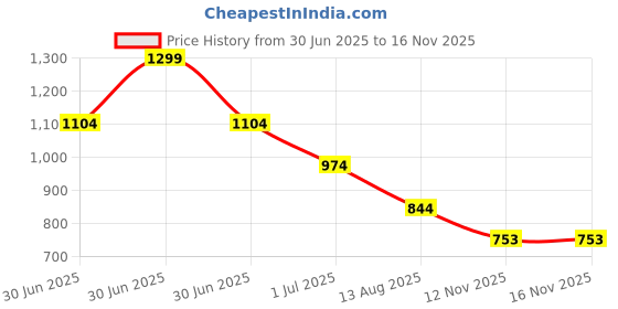 myntra.com Fame Forever by Lifestyle Puff Sleeves Cotton Top fame forever by lifestyle Price History Graph from 30 Jun 2025 to 16 Nov 2025